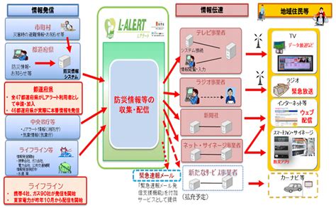lalabrt|総務省｜ICT利活用の促進｜「Lアラート（災害情報共有システ .